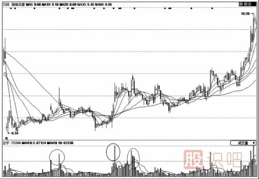 破解底部無規(guī)則放量之后的股價(jià)走勢