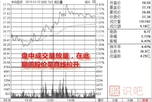 <a href=http://m.srlcfj.com/jsfx/fs/ target=_blank class=infotextkey>分時(shí)圖</a>走勢(shì)分析-盤(pán)中放量拉升看漲圖形