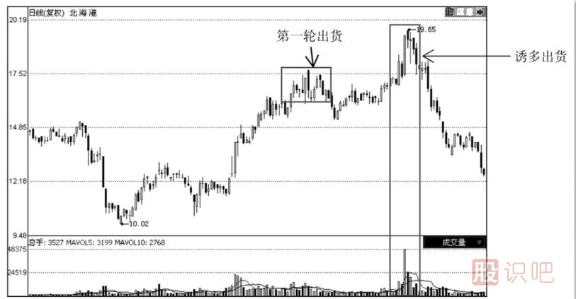 如何分辨主力的誘多出貨手法？