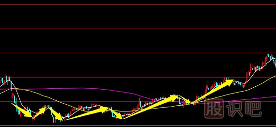 <a href=http://m.srlcfj.com/jsfx/K/ target=_blank class=infotextkey>K線</a>圖底部形態(tài)-雙底與多重底形態(tài)介紹（圖解）