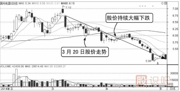 分時圖圍繞均價線震蕩是賣出信號