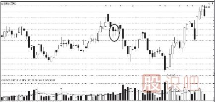 <a href=http://m.srlcfj.com/jsfx/K/ target=_blank class=infotextkey>K線</a>圖的賣出信號（二）（附圖）