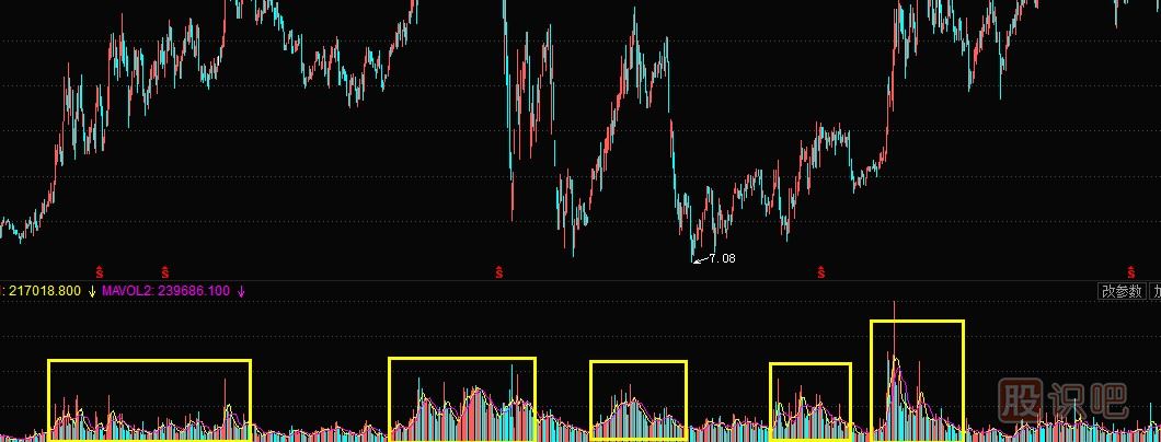 什么是股票的成交密集區(qū),怎么分析股票成交密集區(qū)