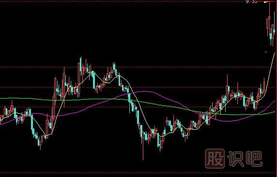 較為可靠的K線底部形態(tài)-吞吃型底部