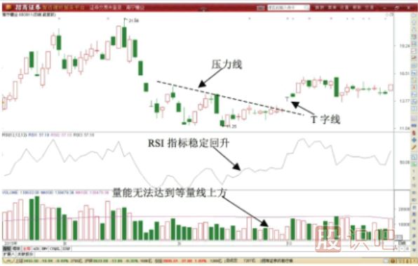 T字形<a href=http://m.srlcfj.com/jszb/K/ target=_blank class=infotextkey>K線圖</a>形態(tài)做T技巧-先賣后買T+0交易技巧