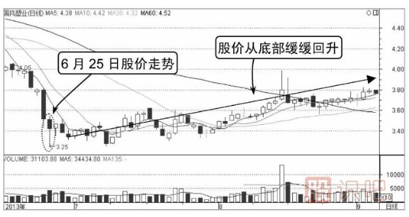 分時(shí)線V形底-分時(shí)圖買入形態(tài)