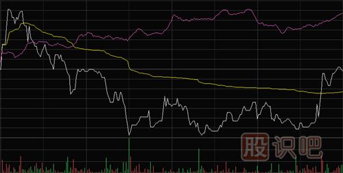 怎樣看大盤和股票的分時走勢圖