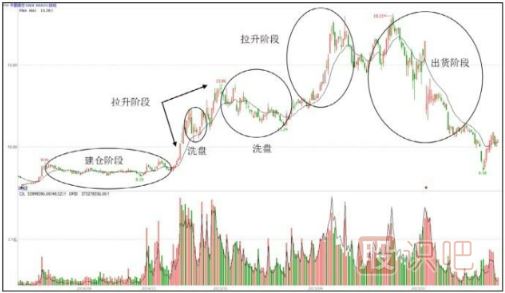 主力操盤步驟-吸、拉、洗、派-是操盤過程的主要環(huán)節(jié)