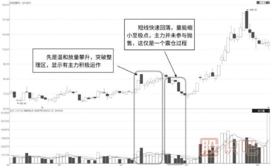 如何從<a href=http://m.srlcfj.com/jszb/cjl/ target=_blank class=infotextkey><a href=http://m.srlcfj.com/GPRM/sy/813.html target=_blank class=infotextkey><a href=http://m.srlcfj.com/GPRM/sy/1373.html target=_blank class=infotextkey>成交</a>量</a></a>的特征中分析主力的震倉<a href=http://m.srlcfj.com/GPRM/sy/2038.html target=_blank class=infotextkey>洗盤</a>走勢及目的