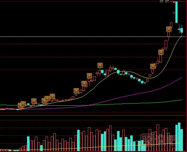 教您通過(guò)漲停板的成交量來(lái)分析漲停后的走勢(shì)