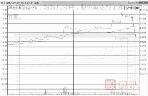 什么樣的分時圖會漲停？即將漲停買入法