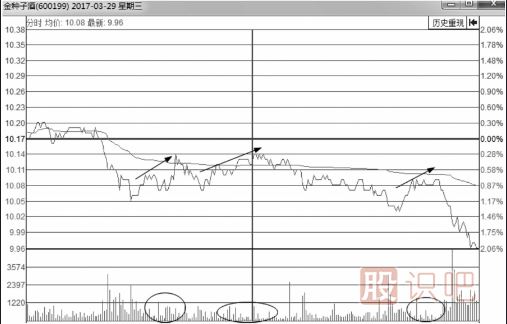 分時(shí)圖買(mǎi)賣(mài)點(diǎn)的判斷方式-實(shí)戰(zhàn)操作研判要點(diǎn)