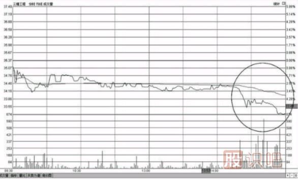 個(gè)股尾盤下跌-尾盤打壓-尾盤急跌-意味著什么？