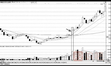 把握分時(shí)圖中的買點(diǎn)技巧