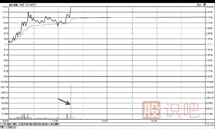 分時(shí)圖盤中沖擊漲停時(shí)的買點(diǎn)技巧