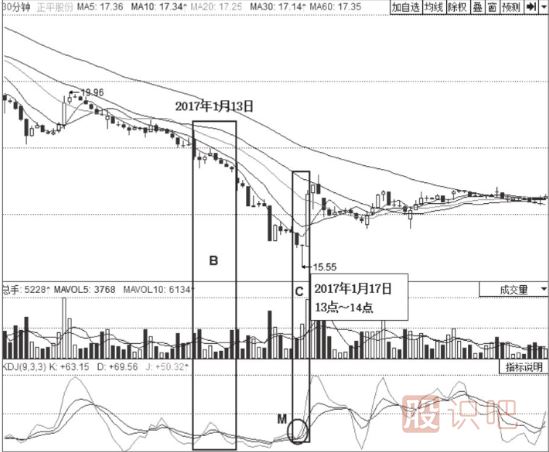 KDJ指標(biāo)詳解-KDJ指標(biāo)低位鈍化-KDJ低位買點(diǎn)