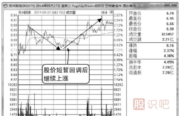 莊家波段式拉升分時(shí)圖形態(tài)（圖解）