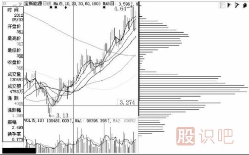 什么是主力的移動成本分布？