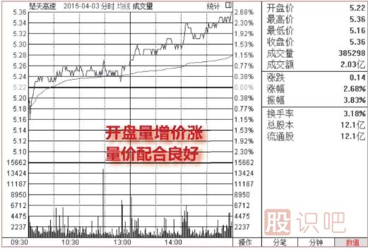 <a href=http://m.srlcfj.com/jsfx/fs/ target=_blank class=infotextkey>分時(shí)圖</a>最穩(wěn)的買入點(diǎn)（圖解）