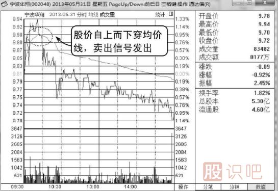 <a href=http://m.srlcfj.com/jsfx/fs/ target=_blank class=infotextkey>分時圖</a>圍繞均價線震蕩是賣出信號