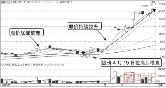 什么是分時(shí)圖的橫盤(pán)走勢(shì),其中代表什么意思