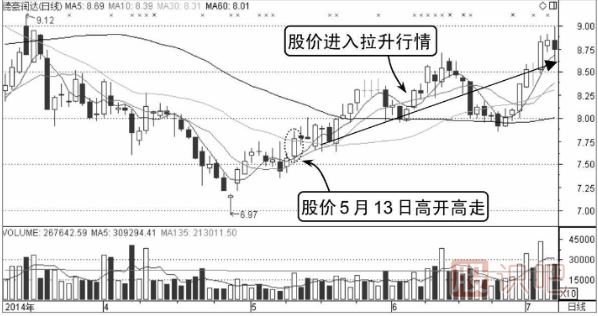如何分析高開高走分時走勢圖