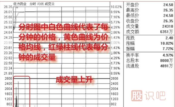 怎么看股票分時走勢的<a href=http://m.srlcfj.com/GPRM/sy/2032.html target=_blank class=infotextkey>放量</a>