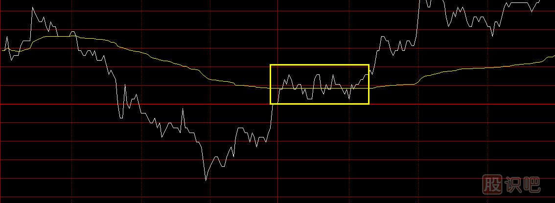 股票分時圖買賣技巧，分時圖黃色均價線使用方法