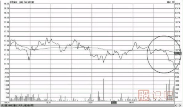 個(gè)股尾盤下跌-尾盤打壓-尾盤急跌-意味著什么？