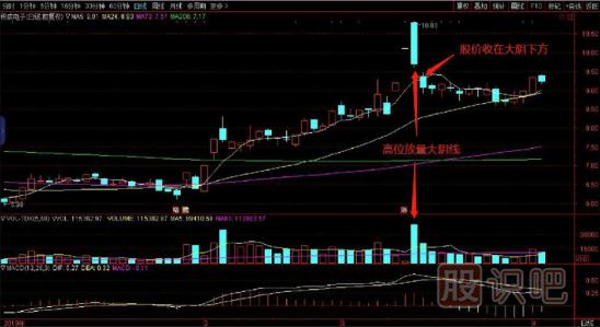 K線形態(tài)的賣點(diǎn)-高位放量大陰線