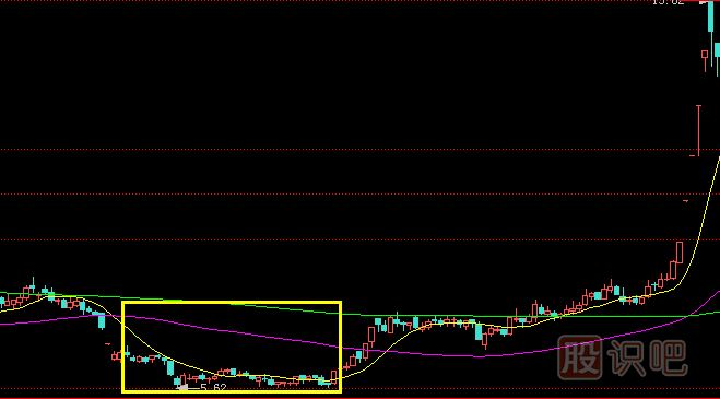 教您如何分辨建倉(cāng)后的洗盤