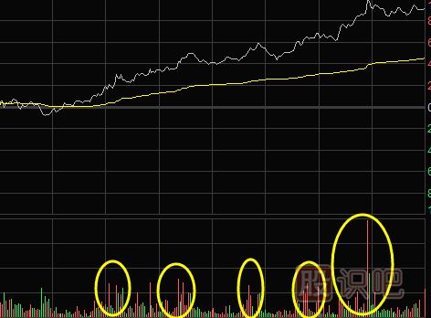 如何從股票分時圖走勢中找買點