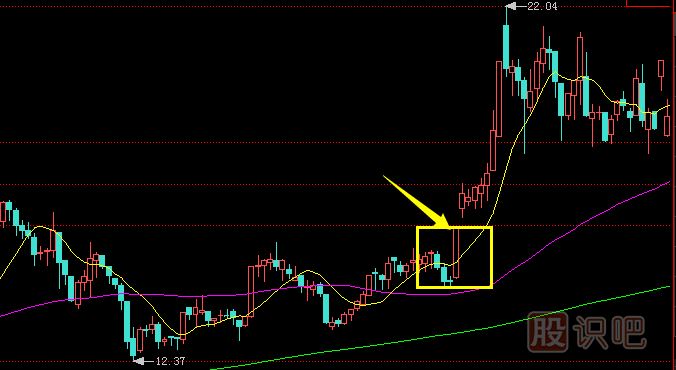 一陽穿多線【K線圖形態(tài)】解讀