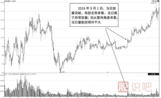 從成交量的變化尋找短線交易的機(jī)會(huì)