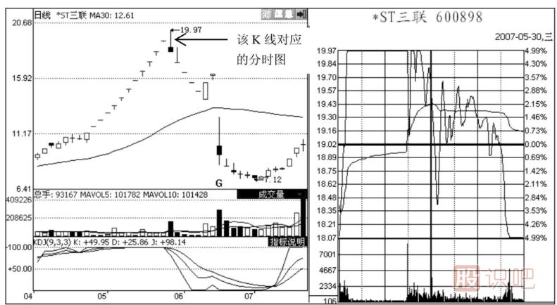 分時(shí)圖出貨形態(tài)-心電圖型和一字型出貨
