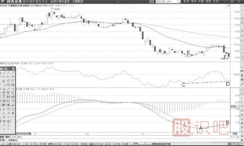 RSI指標(biāo)與MACD同步背離后的走勢(shì)特征詳解