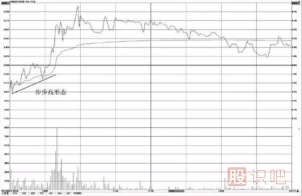<a href=http://m.srlcfj.com/jsfx/fs/ target=_blank class=infotextkey>分時(shí)圖</a>看漲形態(tài)-步步高形態(tài)