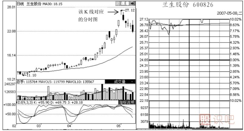 <a href=http://m.srlcfj.com/jsfx/fs/ target=_blank class=infotextkey>分時圖</a>出貨形態(tài)-漲停型和春水流型出貨