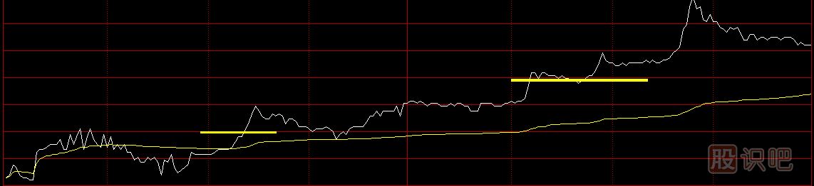股票分時圖買賣技巧，分時圖黃色均價線使用方法
