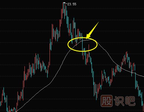 “斷頭鍘刀”經(jīng)典賣出的K線圖形態(tài)