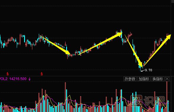 主力常用的建倉(cāng)手法及建倉(cāng)時(shí)的K線圖走勢(shì)（二）