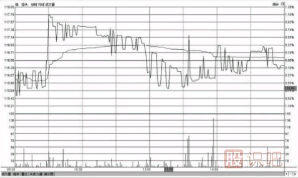 分時圖走勢出現(xiàn)反復震蕩應(yīng)該如何操作
