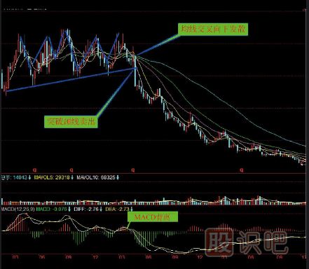 賣出K線圖形態(tài)組合-三重頂賣點(diǎn)-多重頂賣點(diǎn)