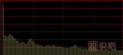 分時(shí)圖<a href=http://m.srlcfj.com/cgjq/kp/ target=_blank class=infotextkey><a href=http://m.srlcfj.com/GPRM/sy/1457.html target=_blank class=infotextkey>看盤</a></a>技巧,分時(shí)圖的黃線和白線介紹