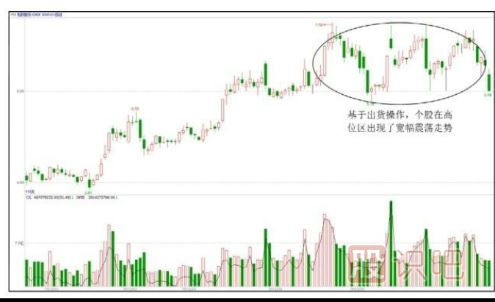 股票出貨階段的震蕩幅度