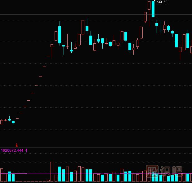 漲停板的買入法-漲停板的幾種走勢介紹