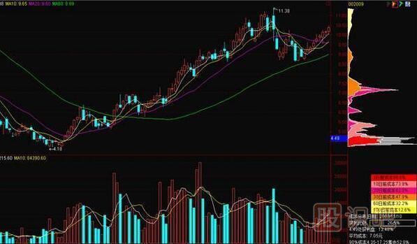 股票買(mǎi)賣(mài)點(diǎn)之籌碼分布買(mǎi)賣(mài)點(diǎn)提示