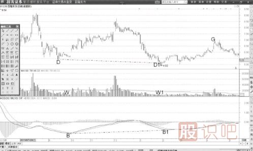MACD指標低位背離形態(tài)后的MACD的<a href=http://m.srlcfj.com/cgjq/mr/ target=_blank class=infotextkey>買入</a>信號（圖解）