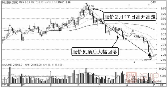 如何分析高開高走分時走勢圖