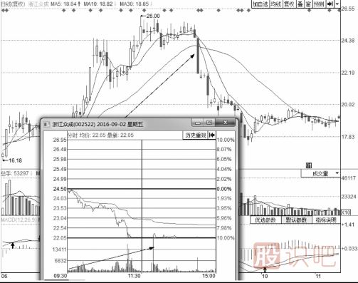 分時(shí)圖出貨的幾種走勢(shì)-盤(pán)口語(yǔ)言之利用跌停出貨